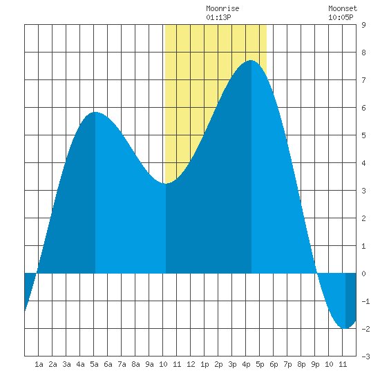 Sanak Harbor tide chart for Monday, December 26, 2022