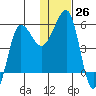 Sanak Harbor tide chart for Monday, December 26, 2022