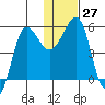 Sanak Harbor tide chart for Tuesday, December 27, 2022