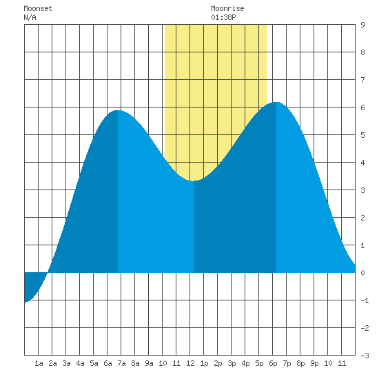 Sanak Harbor tide chart for Wednesday, December 28, 2022