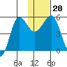 Sanak Harbor tide chart for Wednesday, December 28, 2022