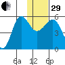 Sanak Harbor tide chart for Thursday, December 29, 2022