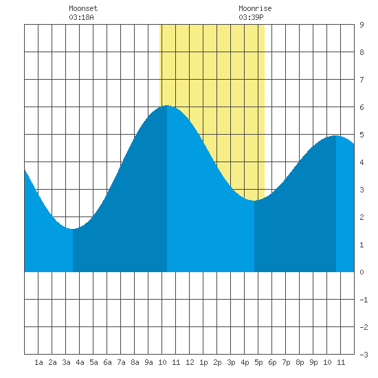 Sanak Harbor tide chart for Friday, December 2, 2022