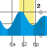 Sanak Harbor tide chart for Friday, December 2, 2022