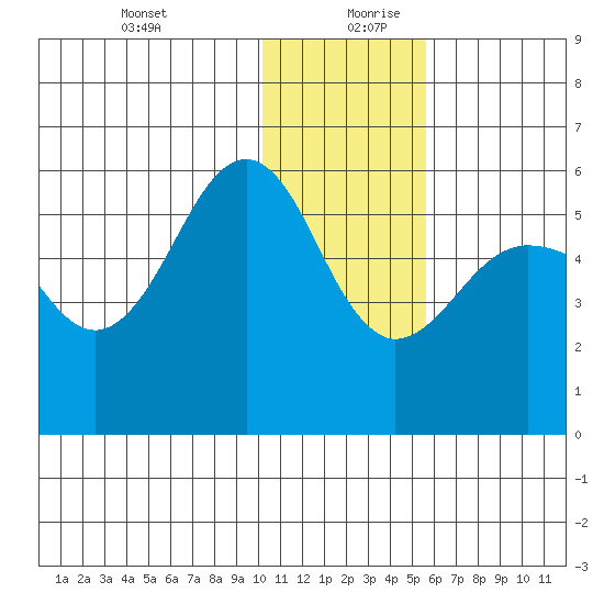Sanak Harbor tide chart for Saturday, December 31, 2022