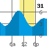 Sanak Harbor tide chart for Saturday, December 31, 2022