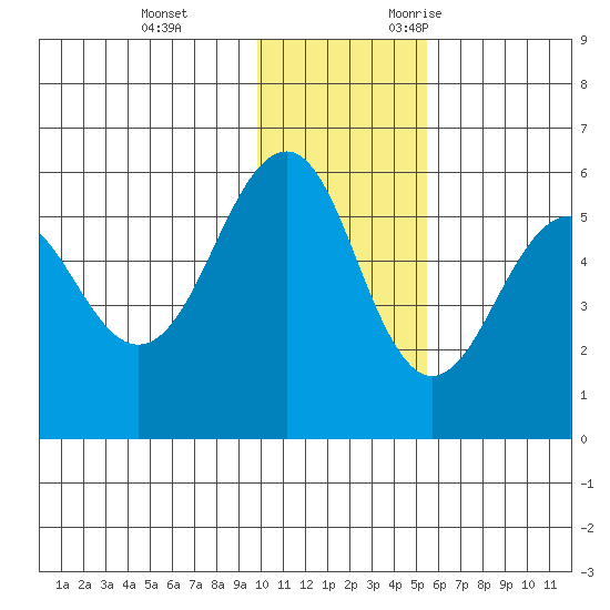 Sanak Harbor tide chart for Saturday, December 3, 2022