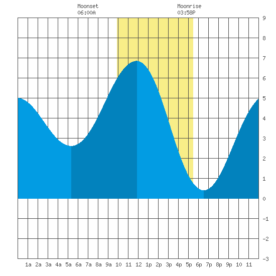 Sanak Harbor tide chart for Sunday, December 4, 2022