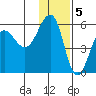 Sanak Harbor tide chart for Monday, December 5, 2022