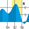 Sanak Harbor tide chart for Tuesday, December 6, 2022