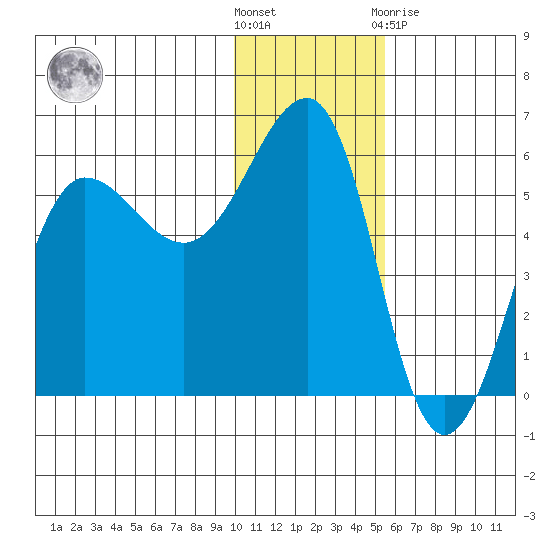 Sanak Harbor tide chart for Wednesday, December 7, 2022