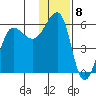 Sanak Harbor tide chart for Thursday, December 8, 2022