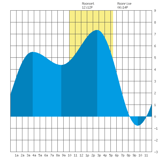 Sanak Harbor tide chart for Friday, December 9, 2022