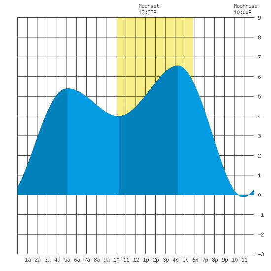 Sanak Harbor tide chart for Tuesday, January 10, 2023