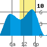 Sanak Harbor tide chart for Tuesday, January 10, 2023