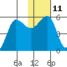 Sanak Harbor tide chart for Wednesday, January 11, 2023