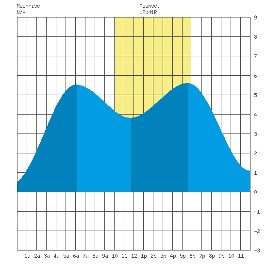 Sanak Harbor tide chart for Thursday, January 12, 2023