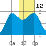 Sanak Harbor tide chart for Thursday, January 12, 2023