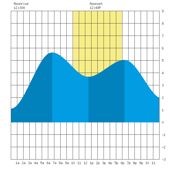 Sanak Harbor tide chart for Friday, January 13, 2023