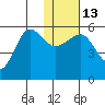 Sanak Harbor tide chart for Friday, January 13, 2023