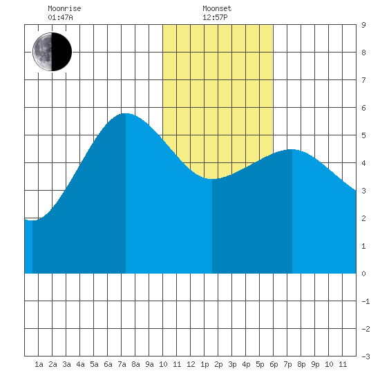 Sanak Harbor tide chart for Saturday, January 14, 2023