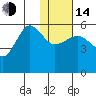Sanak Harbor tide chart for Saturday, January 14, 2023