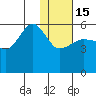 Sanak Harbor tide chart for Sunday, January 15, 2023