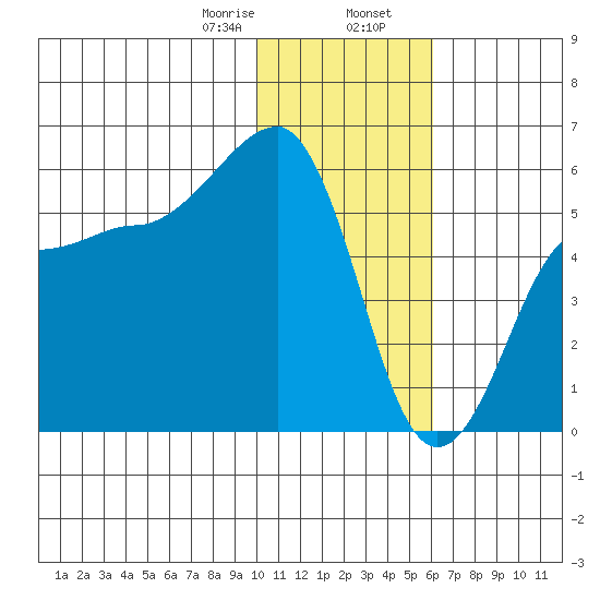 Sanak Harbor tide chart for Wednesday, January 18, 2023