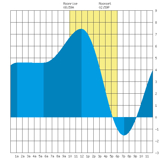 Sanak Harbor tide chart for Thursday, January 19, 2023