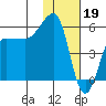 Sanak Harbor tide chart for Thursday, January 19, 2023