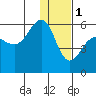 Sanak Harbor tide chart for Sunday, January 1, 2023