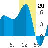 Sanak Harbor tide chart for Friday, January 20, 2023