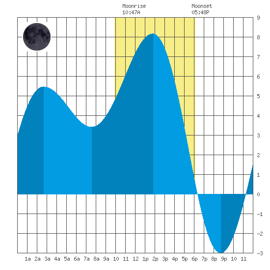 Sanak Harbor tide chart for Saturday, January 21, 2023