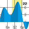 Sanak Harbor tide chart for Sunday, January 22, 2023