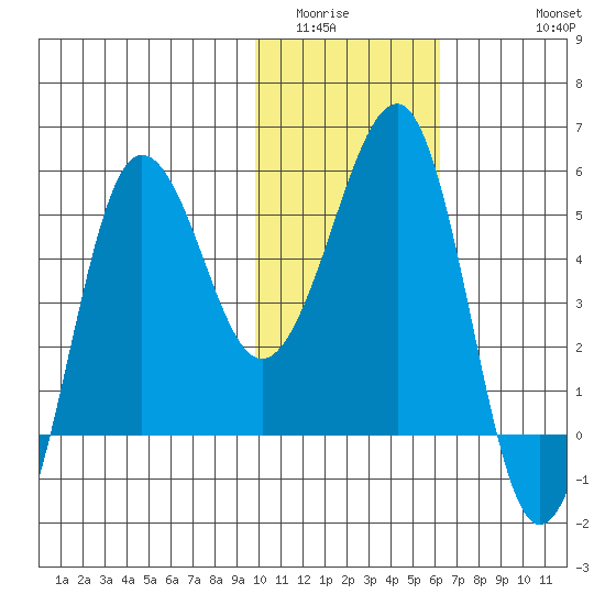 Sanak Harbor tide chart for Tuesday, January 24, 2023