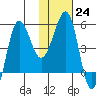 Sanak Harbor tide chart for Tuesday, January 24, 2023
