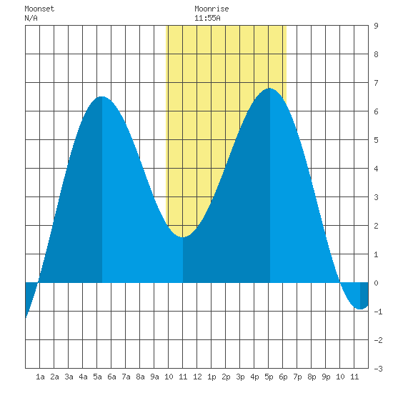 Sanak Harbor tide chart for Wednesday, January 25, 2023