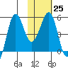 Sanak Harbor tide chart for Wednesday, January 25, 2023
