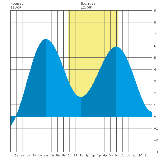 Sanak Harbor tide chart for Thursday, January 26, 2023