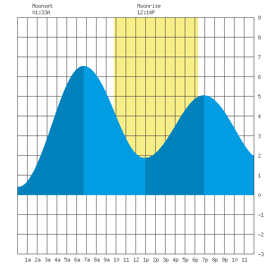 Sanak Harbor tide chart for Friday, January 27, 2023