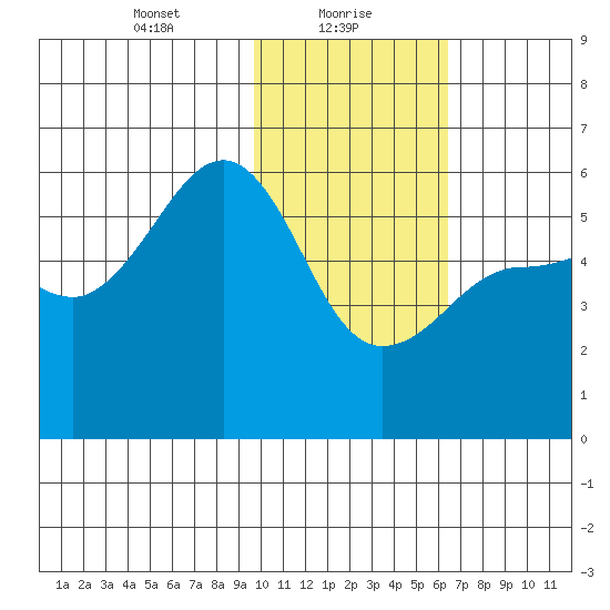 Sanak Harbor tide chart for Sunday, January 29, 2023