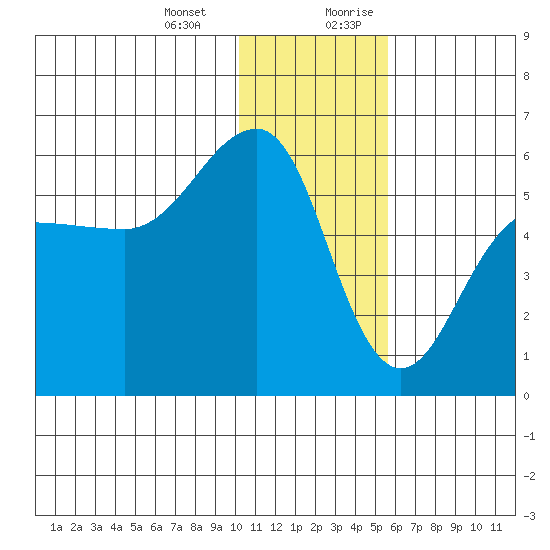 Sanak Harbor tide chart for Monday, January 2, 2023