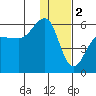 Sanak Harbor tide chart for Monday, January 2, 2023