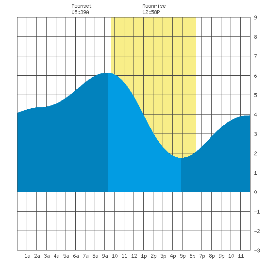 Sanak Harbor tide chart for Monday, January 30, 2023