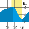 Sanak Harbor tide chart for Tuesday, January 31, 2023