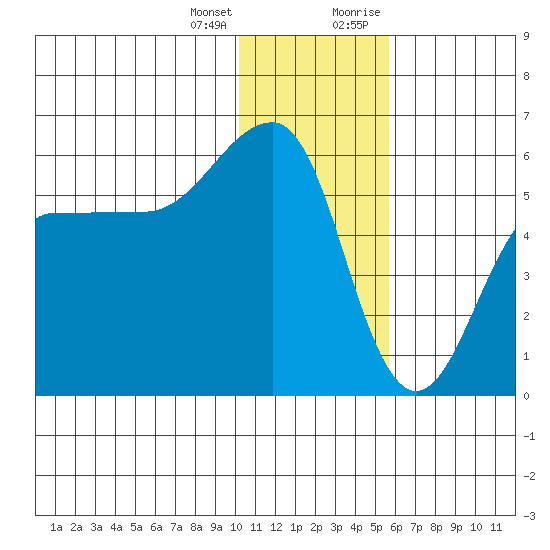 Sanak Harbor tide chart for Tuesday, January 3, 2023