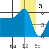 Sanak Harbor tide chart for Tuesday, January 3, 2023