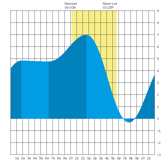 Sanak Harbor tide chart for Wednesday, January 4, 2023