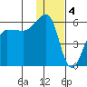 Sanak Harbor tide chart for Wednesday, January 4, 2023