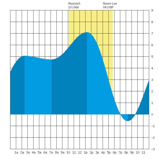 Sanak Harbor tide chart for Thursday, January 5, 2023